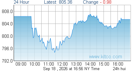 HUI Index