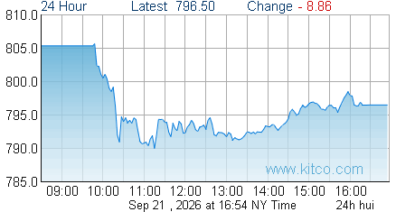 HUI Index