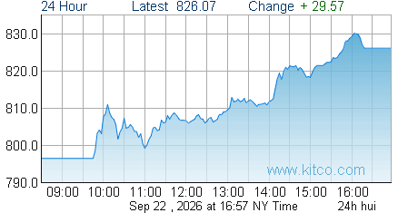 HUI Index