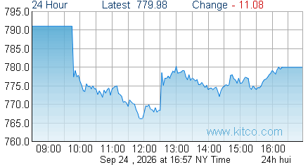 HUI Index