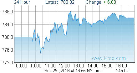 HUI Index