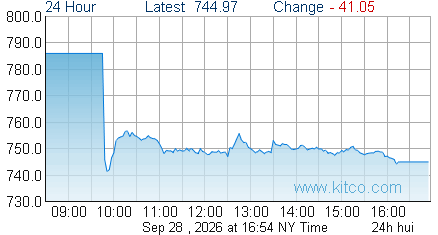 HUI Index