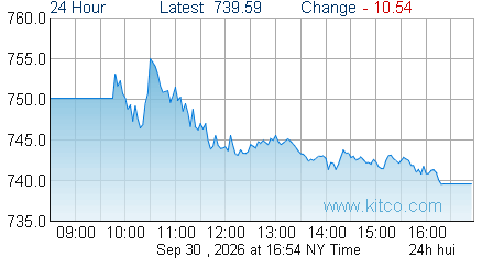 HUI Index