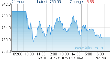 HUI Index