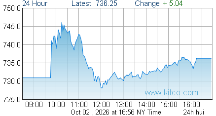 HUI Index