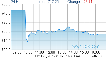 HUI Index
