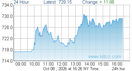HUI Index