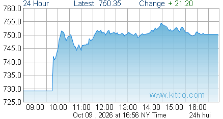 HUI Index