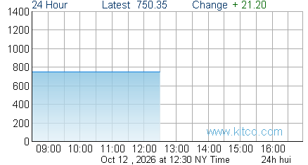 HUI Index