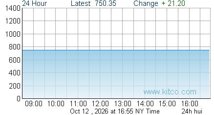 HUI Index