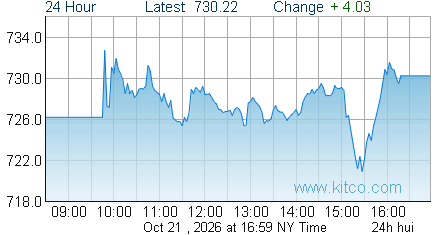 HUI Index