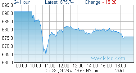HUI Index