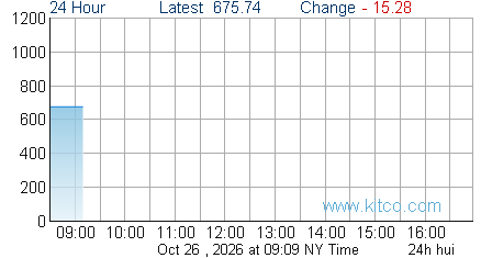 HUI Index