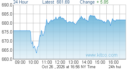 HUI Index