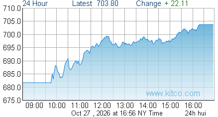 HUI Index