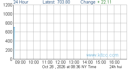 HUI Index