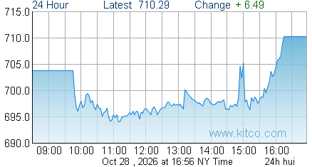 HUI Index