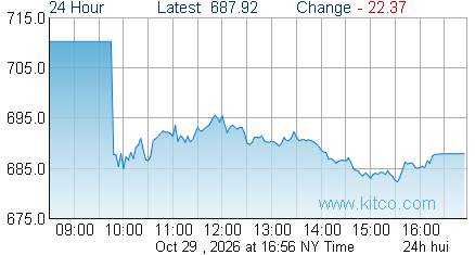 HUI Index