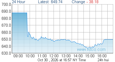 HUI Index