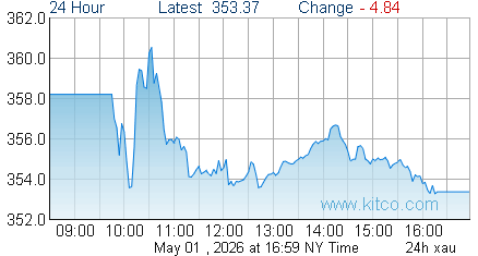 XAU Index