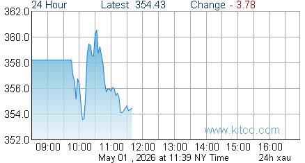 XAU Index