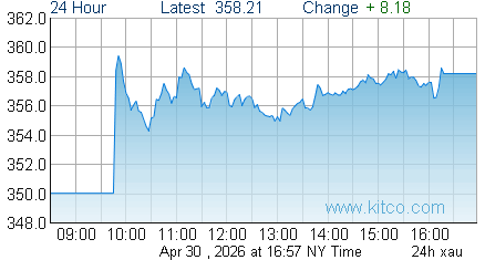 XAU Index