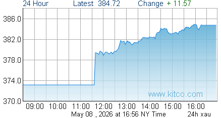 XAU Index