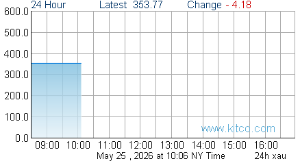 XAU Index