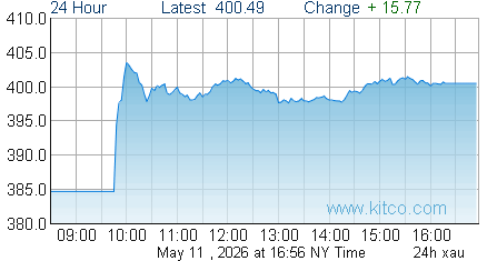 XAU Index