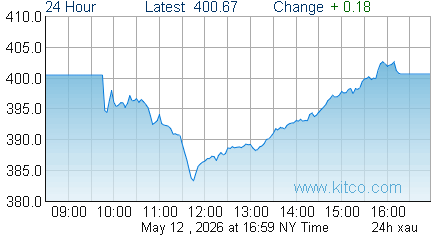 XAU Index