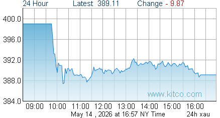 XAU Index