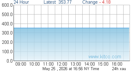 XAU Index