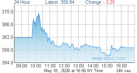 XAU Index