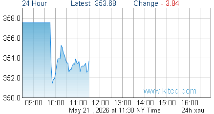 XAU Index