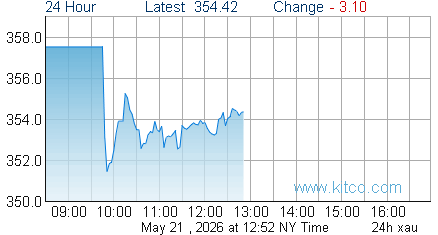 XAU Index