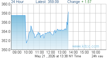 XAU Index