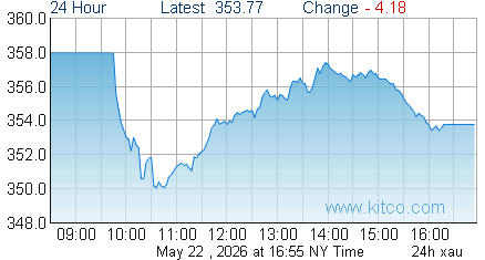 XAU Index