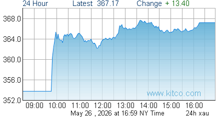 XAU Index