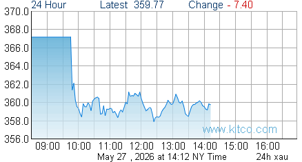 XAU Index
