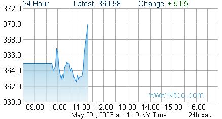 XAU Index