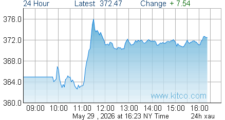 XAU Index