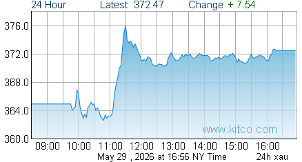 XAU Index