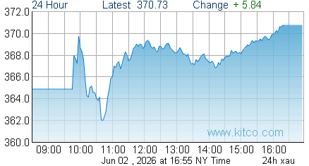 XAU Index