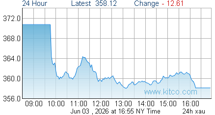 XAU Index
