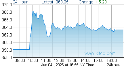 XAU Index