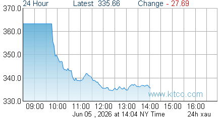 XAU Index