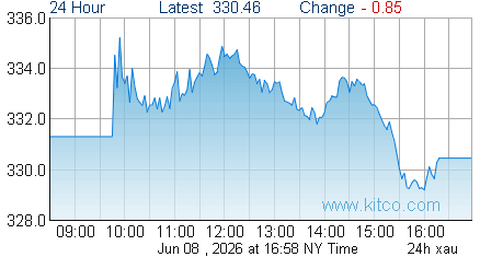 XAU Index