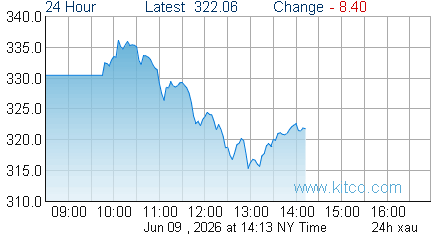 XAU Index
