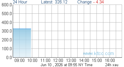 XAU Index