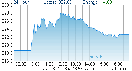 XAU Index